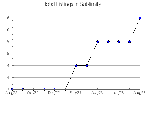 Airbnb & Vrbo Analytics, listings per month in Zol'skiy rayon, 20