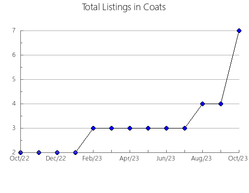 Airbnb & Vrbo Analytics, listings per month in Zonda, 18