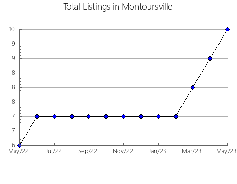 Airbnb & Vrbo Analytics, listings per month in Zubtsovskiy rayon, 72