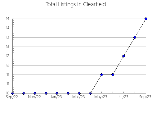 Airbnb & Vrbo Analytics, listings per month in Zvenigovskiy rayon, 41