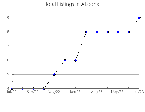 Airbnb & Vrbo Analytics, listings per month in Árchez, 7