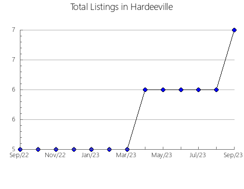 Airbnb & Vrbo Analytics, listings per month in Ånge, 19