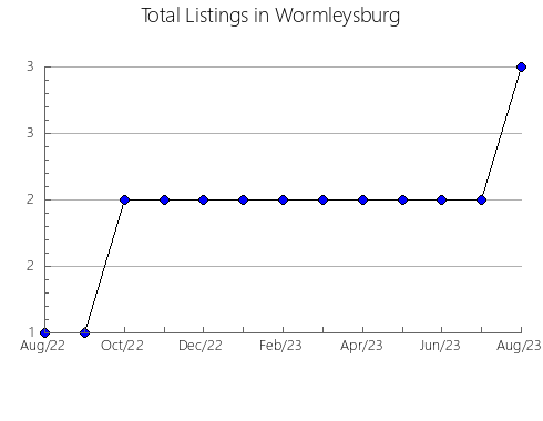 Airbnb & Vrbo Analytics, listings per month in Åre, 7