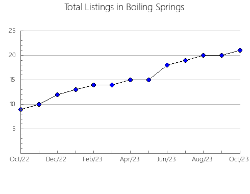 Airbnb & Vrbo Analytics, listings per month in Åstorp, 14