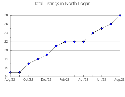 Airbnb & Vrbo Analytics, listings per month in Ðurmanec, 9