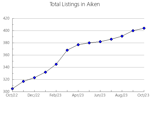 Airbnb & Vrbo Analytics, listings per month in Örebro, 12