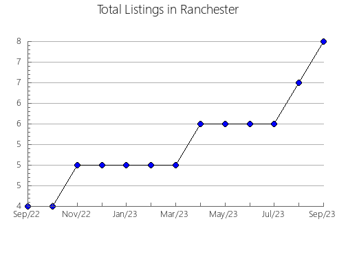 Airbnb & Vrbo Analytics, listings per month in Šentjernej, 3