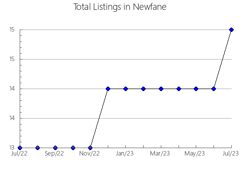 Airbnb & Vrbo Analytics, listings per month in Šestanovac, 16