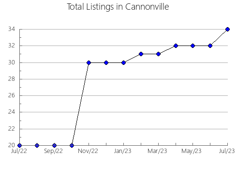 Airbnb & Vrbo Analytics, listings per month in Šibenik, 1