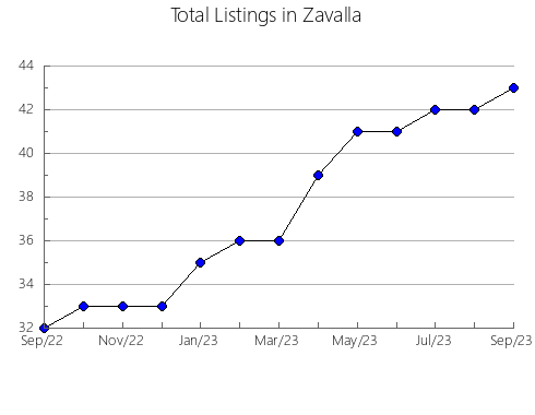 Airbnb & Vrbo Analytics, listings per month in Šibensko-Kninska