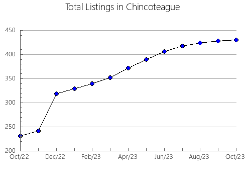 Airbnb & Vrbo Analytics, listings per month in Škabrnja, 20