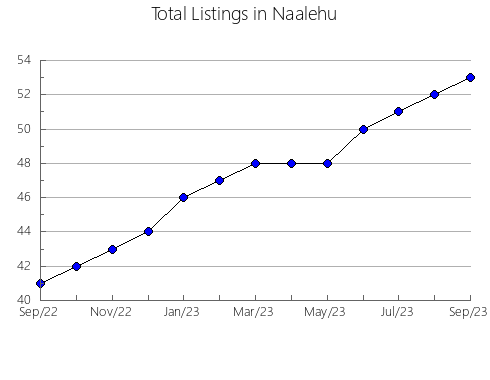 Airbnb & Vrbo Analytics, listings per month in Šmartno ob Paki, 10