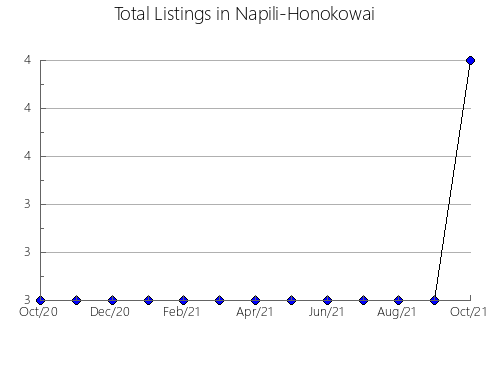 Airbnb & Vrbo Analytics, listings per month in Štore, 10