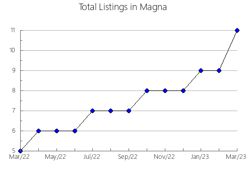 Airbnb & Vrbo Analytics, listings per month in Žakanje, 7