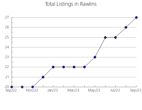 Airbnb & Vrbo Analytics, listings per month in Žužemberk, 3